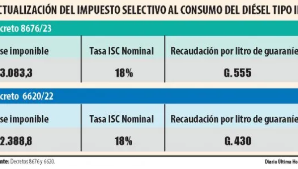 Gobierno actualizó base imponible al ISC del diésel y se avizora suba